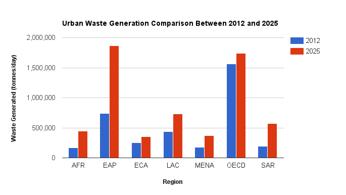 urban waste generation by regions