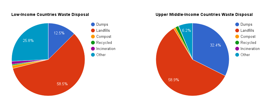 waste disposal by income