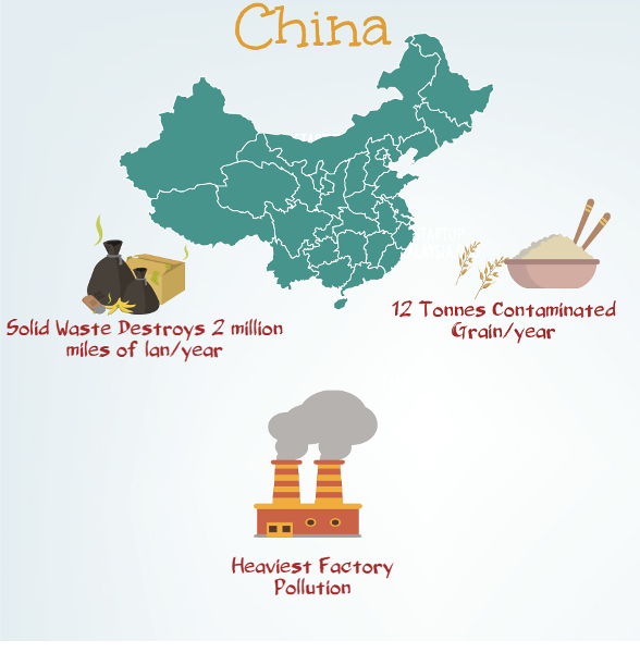 land pollution facts and statistics China