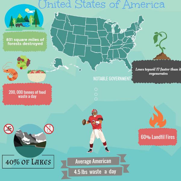 land pollution facts and statistics United States
